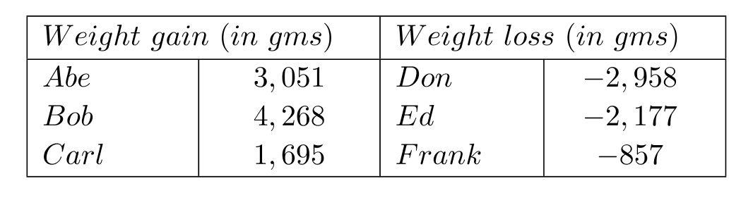 The two charts show the weight gain of some people and the weight loss of other people. Use the information given to answer the questions below.   What is the difference between the weight gain of Abe and the weight loss of Ed? A)  874 grams B)  5228 grams C)  -5228 grams D)  -874 grams