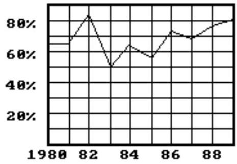 <strong>Solve the problem. -The graph shows the percent of students at a local high school who were enrolled in a foreign language class each school year during the 1980s. What is the best estimate for the number of students taking a language in 1982 if a total of 2630 students were enrolled in the school?</strong> A) 2233 students B) 66 students C) 2183 students D) 447 students