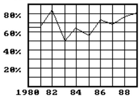 <strong>Solve the problem. -The graph shows the percent of students at a local high school who were enrolled in a foreign language class each school year during the 1980s. What is the best estimate for the number of students not taking a language in 1981 if a total of 2030 students were enrolled in the school?</strong> A) 711 students B) 661 students C) 1320 students D) 3248 students