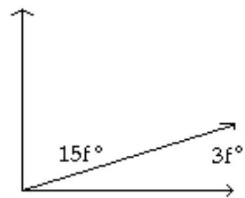  Solve the problem. -Find the measures of the complementary angles.   A)   150^{\circ}, 30^{\circ}  B)   75^{\circ}, 15^{\circ}  C)   70^{\circ}, 20^{\circ}  D)   37.5^{\circ}, 7.5^{\circ}