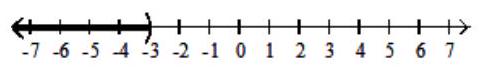  Write an inequality statement involving the letter x that describes the given graph or interval notation. -  A)   x \leq-3  B)   x>-3  C)   x \geq-3  D)   x<-3
