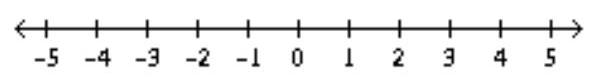  Solve the inequality. Give the solution set in both interval and graph forms. - 15(4 x-14) <6(10 x-12)   A)   (-\infty, 0)      B)   \varnothing     C)   (0, \infty)      D)   (-\infty, \infty)     