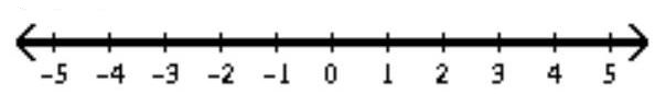  Solve the inequality. Give the solution set in both interval and graph forms. - 15(4 x-14) <6(10 x-12)   A)   (-\infty, 0)      B)   \varnothing     C)   (0, \infty)      D)   (-\infty, \infty)     