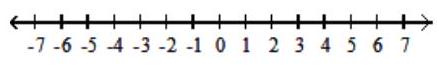  Solve the inequality. Give the solution set in both interval and graph forms. - 12<-4 x \leq 28    A)    (-7,-3]       B)    [3,7)       C)    [-7,-3)        D)    (3,7]      