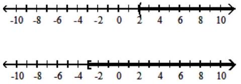 Graph the union or intersection of the two sets, as requested. -Union   A)    B)    C)   
