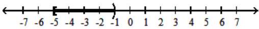  For the compound inequality, give the solution set in both interval and graph forms. - -11<4 x+9  and  2 x-5<-7    A)   (-5,-1)     B)   [-5,-1)     C)   [-5,-1]    D)   (-5,-1]    
