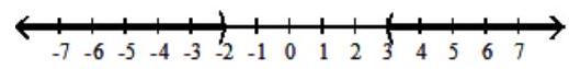  For the compound inequality, give the solution set in both interval and graph forms. - 5 \mathrm{x}-9<-19  and  9-4 \mathrm{x}>-3    A)   (-2,3)      B)   (-\infty,-2)  \cup(3, \infty)     C)   (-\infty,-2)     D)   (-\infty, 3)     