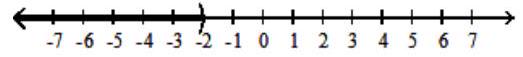  For the compound inequality, give the solution set in both interval and graph forms. - 5 \mathrm{x}-9<-19  and  9-4 \mathrm{x}>-3    A)   (-2,3)      B)   (-\infty,-2)  \cup(3, \infty)     C)   (-\infty,-2)     D)   (-\infty, 3)     