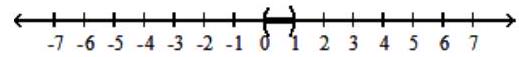  For the compound inequality, give the solution set in both interval and graph forms. - 5 x-1<4  and  x-2>-1     A)   [0,1]    B)   \{1\}    C)   (0,1)     D)   \varnothing    