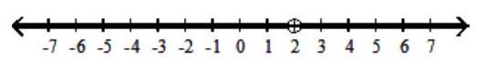  For the compound inequality, give the solution set in both interval and graph forms. - x>2  or  x<2     A)   (-\infty, 2)  \cup(2, \infty)     B)   \{2\}    C)   (2, \infty)     D)   (-\infty, 2)     