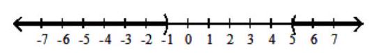 For the compound inequality, give the solution set in both interval and graph forms. - x-3>2  or  x+3<2     A)   (-\infty,-1)  \cup(5, \infty)     B)   (-\infty, 1)  \cup(5, \infty)     C)   (-\infty, 5)     D)   (-1, \infty)     