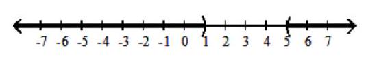 For the compound inequality, give the solution set in both interval and graph forms. - x-3>2  or  x+3<2     A)   (-\infty,-1)  \cup(5, \infty)     B)   (-\infty, 1)  \cup(5, \infty)     C)   (-\infty, 5)     D)   (-1, \infty)     