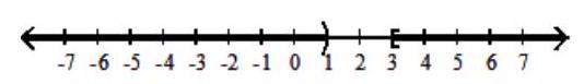  For the compound inequality, give the solution set in both interval and graph forms. - 12 x-8<4 x  or  -2 x \leq-6    A)   (-\infty, 1)  \cup[3, \infty)     B)   [1,3]    C)   (1,3)     D)   \varnothing    