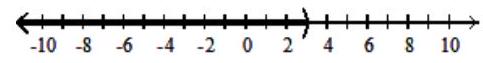  For the compound inequality, decide whether intersection or union should be used. Then give the solution set in both interval and graph forms. -   A)  Intersection;  (-\infty, 3)     B)  Union;  (-\infty, \infty)     C)  Intersection;  [-8,3)     D)  Intersection;  \varnothing    