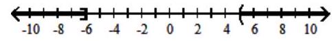  For the compound inequality, decide whether intersection or union should be used. Then give the solution set in both interval and graph forms. - x \leq-6  or  x>5    A)  Union;  [-6,5)      B)  Union;  (-\infty,-6] \cup(5, \infty)     C)  Intersection;  \varnothing    D)  Union;  (-\infty, \infty)     