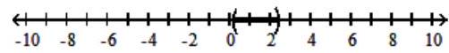  Solve the inequality and graph the solution set. - |7 y-9|>-8    A)   \varnothing    B)   \left(\frac{1}{7}, \frac{17}{7}\right)     C)   (-\infty, \infty)     D)   \left(\frac{1}{7}, \infty\right)      
