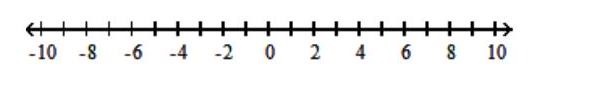  Solve the inequality and graph the solution set. - |5 x+3|<4    A)    B)   (-\infty, 5)     C)   \left(-\frac{7}{5}, \frac{1}{5}\right)     D)   \left(-\infty,-\frac{7}{5}\right)  \cup\left(\frac{1}{5}, \infty\right)      