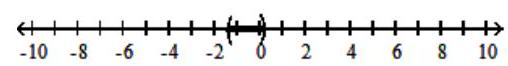  Solve the inequality and graph the solution set. - |5 x+3|<4    A)    B)   (-\infty, 5)     C)   \left(-\frac{7}{5}, \frac{1}{5}\right)     D)   \left(-\infty,-\frac{7}{5}\right)  \cup\left(\frac{1}{5}, \infty\right)      