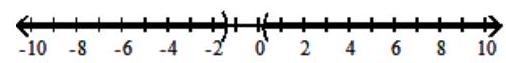  Solve the inequality and graph the solution set. - |5 x+3|<4    A)    B)   (-\infty, 5)     C)   \left(-\frac{7}{5}, \frac{1}{5}\right)     D)   \left(-\infty,-\frac{7}{5}\right)  \cup\left(\frac{1}{5}, \infty\right)      