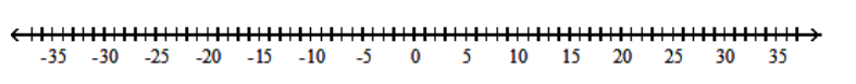  Solve the inequality and graph the solution set. - |\mathrm{h}-2| \leq 3     A)    [-1,5]     B)    [-1,-6]      C)    (-1,5)       D)   \varnothing    