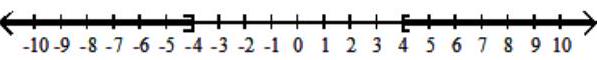  Solve the inequality. Give the solution set in both interval and graph forms. - -6 \leq \frac{3}{4} x-3 \leq 0     A)   [4, \infty)      B)   (-\infty,-4] \cup[4, \infty)      C)   [-4,4]     D)   (-4,4)     