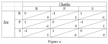   -Refer to Figure a, which set of rules is illustrated in the following payoff matrix? A)  Rock tears paper, paper covers scissors, scissors clip rock B)  Rock crushes scissors, scissors cuts paper, paper covers rock C)  Rock crushes scissors, scissors cuts paper, scissors clip rock D)  Rock tears paper, paper covers scissors, paper covers rock