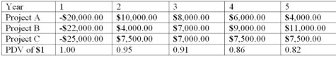 The Table below shows net cash flows for 3 mutually exclusive projects from which a company can choose. Each project requires an investment in the first year, then produces a positive net cash flow for each of the following four years. Assuming an interest rate of 5%, which project would the company choose?  Does the best project have the highest total net cash flow?  The shortest payback period?   