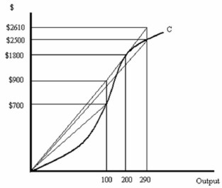 <strong> -Refer to Figure above. What is the average cost of producing 290 units of output?</strong> A) $9 B) $2500 C) $8.62 D) $7.77