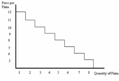 <strong> -Refer to Figure above. Suppose the price of pizza is $8.50. Then the consumer will purchase _____ pizzas and the net benefit is ______.</strong> A) 5; $9.50 B) 4; $8.00 C) 5; $3.50 D) 4; $9.50