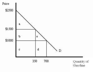 <strong> -Refer to Figure above. If the price is $1,500, then consumer surplus is equal to</strong> A) $175,000 B) $535,000 C) $1,000 D) $262,500