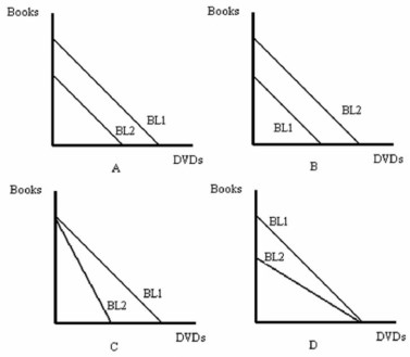 <strong> -Refer to Figure above. Which graph represents an increase in the consumer's income?</strong> A) A B) B C) C D) D