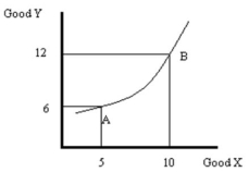Refer to carefully-labeled diagrams to explain each of the following:   a) Indifference curves are thin.   b) Indifference curves do not slope upward.   c) Indifference curves from the same family do not cross.<div style=padding-top: 35px> 