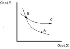 Refer to carefully-labeled diagrams to explain each of the following:   a) Indifference curves are thin.   b) Indifference curves do not slope upward.   c) Indifference curves from the same family do not cross.<div style=padding-top: 35px> 