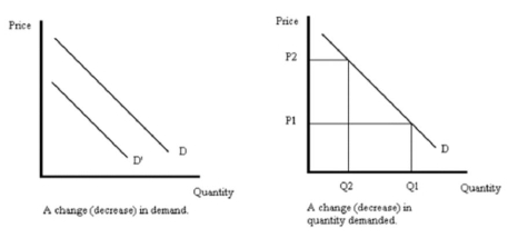 What is the difference between a change in demand and a change in the quantity demanded of a good? Illustrate you answer using carefully labeled graphs.  <div style=padding-top: 35px> 