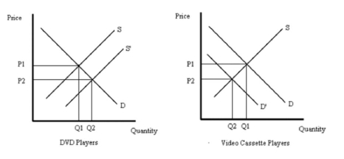 Using a graph, explain how an increase in technology will affect the equilibrium price and quantity of DVD players. Again using a graph, explain what happens in the market for video cassette recorders.  <div style=padding-top: 35px> 