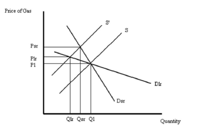 Suppose that an increase in oil prices causes the supply curve of gasoline to shift. Using a graph, illustrate the resulting changes in equilibrium price and quantity in both the short run and the long run.  <div style=padding-top: 35px> 
