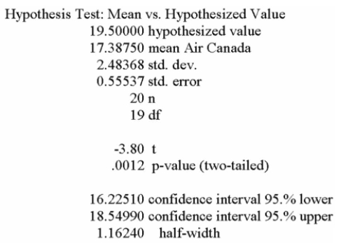 The printout below refers to the weekly closing stock prices for Air Canada on 20 randomly Selected weeks in 2000.   Using a 5% level of signiﬁcance, can you say that the average Air Canada stock price was different From $19.50? A)  Fail to reject the null hypothesis and conclude the mean stock price was $19.50. B)  Reject the null hypothesis and conclude the mean stock price was lower than $19.50. C)  Reject the null hypothesis and conclude the mean index was greater than $19.50. D)  Reject the null hypothesis and conclude the mean index was different from $19.50. 