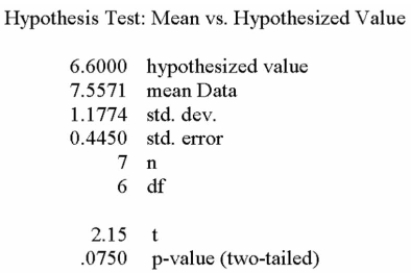 <strong>The mean weight of newborn infants at a community hospital is said to be 6.6 pounds. A sample of Seven infants is randomly selected and their weights at birth are recorded as 9.0, 7.3, 6.0, 8.8, 6.8, 8)4, and 6.6 pounds. Does this sample support the original claim? What is the decision for a statistical signiﬁcant change in average weights at birth at the 5% level of Signiﬁcance?  </strong> A) Fail to reject the null hypothesis and conclude the mean is 6.6 lb. B) Reject the null hypothesis and conclude the mean is higher than 6.6 lb. C) Reject the null hypothesis and conclude the mean is lower than 6.6 lb. D) Cannot calculate because population standard deviation is unknown. <div style=padding-top: 35px> 