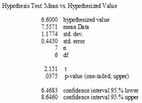 <strong>The mean weight of newborn infants at a community hospital is said to be 6.6 pounds. A sample of Seven infants is randomly selected and their weights at birth are recorded as 9.0, 7.3, 6.0, 8.8, 6.8, 8)4, and 6.6 pounds. Does this sample support the original claim? What is the decision for a Signiﬁcant increase in the average birthrate at a 5% level of signiﬁcance?  </strong> A) Fail to reject the null hypothesis and conclude the mean is 6.6 lb. B) Reject the null hypothesis and conclude the mean is lower than 6.6 lb. C) Reject the null hypothesis and conclude the mean is greater than 6.6 lb. D) Cannot calculate because population standard deviation is unknown. <div style=padding-top: 35px> 