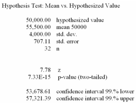 The mean gross annual incomes of certiﬁed tack welders are normally distributed with the mean of $50,000 and a standard deviation of $4,000. The ship building association wishes to ﬁnd out Whether their tack welders earn more or less than $50,000 annually. The alternate hypothesis is That the mean is not $50,000. Given the following megastat printout, what conclusions can be made?   A)  There is a 1.68% chance of getting these sample results if the annual income is actually $50,000. B)  Since the p-value is 7%, we reject the null hypothesis at a 5% level of signiﬁcance. C)  Since the p-value is 9%, we have insuﬃcient evidence to reject the null hypothesis at the 5% level of signiﬁcance. D)  Since the p-value is 9%, we reject the null hypothesis at the 1% level of signiﬁcance. E)  Since the p-value is incredibly small (far less than 1%) , we reject the null hypothesis at the 1% level of signiﬁcance. 