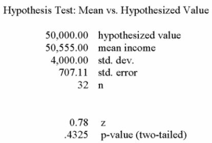 The mean gross annual incomes of certiﬁed tack welders are normally distributed with the mean of $50,000 and a standard deviation of $4,000. The ship building association wishes to ﬁnd out Whether their tack welders earn more or less than $50,000 annually. The alternate hypothesis is That the mean is not $50,000. When tested at the 99% level, these are the results found with Megastat:   A)  Since the p-value is 0.43 at this level of testing, there is insuﬃcient evidence to say that the welders earn an income different from $50,000. B)  Since the p-value is 0.43 at this level of testing, there is suﬃcient evidence to say that the welders earn more than $50,000. C)  The p-value of 0.043 indicates that there is suﬃcient evidence to say that the welders earn more than $50,000. 