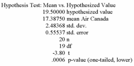 The printout below refers to the weekly closing stock prices for Air Canada on 20 randomly Selected weeks in 2000. Using a 5% level of signiﬁcance, can you say that the average Air Canada stock price was less than $19) 50?   A)  Fail to reject the null hypothesis and conclude the mean stock price was $19.50. B)  Since the P-value is less than the selected alpha, reject the null hypothesis and conclude the mean stock price was lower than $19.50. C)  Since the P-value is more than the selected alpha, reject the null hypothesis and conclude the mean stock price was less than $19.50. D)  Since the P-value is less than the selected alpha, reject the null hypothesis and conclude the mean stock price was different from $19.50. 
