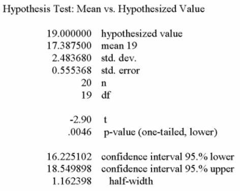 The printout below refers to the weekly closing stock prices for Air Canada on 20 randomly Selected weeks in 2000. Using a 5% level of signiﬁcance, can you say that the average Air Canada stock price was less than $19) 00?   A)  Fail to reject the null hypothesis and conclude the mean stock price was $19.00. B)  Since the P-value is less than the selected alpha, reject the null hypothesis and conclude the mean stock price was lower than $19.00. C)  Since the P-value is more than the selected alpha, reject the null hypothesis and conclude the mean stock price was more than $19.00. D)  Since the P-value is less than the selected alpha, reject the null hypothesis and conclude the mean stock price was different from $19.00. E)  Since the conﬁdence interval doesn't contain the value $19.00, reject the null hypothesis and conclude that the mean stock price is different from $19.00. 