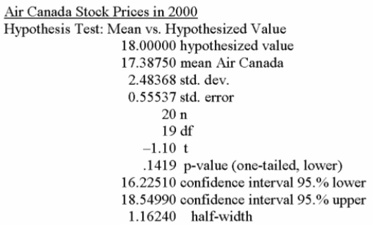 The printout below refers to the weekly closing stock prices for Air Canada on 20 randomly Selected weeks in 2000. Using a 5% level of signiﬁcance, can you say that the average Air Canada stock price was less than $18) 00?   A)  Since the P-value is more than the selected alpha, there is insuﬃcient evidence to reject the null hypothesis and conclude the mean stock price was at least $18.00 B)  Since the P-value is less than the selected alpha, reject the null hypothesis and conclude the mean stock price was lower than $18.00. C)  Since the P-value is more than the selected alpha, reject the null hypothesis and conclude the mean index was less than $18.00. D)  Since the P-value is less than the selected alpha, reject the null hypothesis and conclude the mean index was different from $18.00. E)  Since the conﬁdence interval doesn't contain the value $18.00, reject the null hypothesis and conclude that the mean stock price is different than $18.00. 