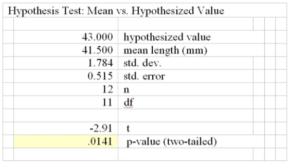 The mean length of a candy bar is 43 millimeters. There is concern that the settings of the machine Cutting the bars have changed. Test the claim at the 0.02 level that there has been no change in the Mean length. The alternate hypothesis is that there has been a change. Twelve bars (n = 12)  were Selected at random and their lengths recorded. The lengths are (in millimeters)  42, 39, 42, 45, 43, 40, 39, 41, 40, 42, 43, and 42. Has there been a statistically signiﬁcant change in the mean length of The bars?   A)  Yes, because the computed t lies in the rejection region. B)  No, because the information given is not complete. C)  No, because the computed t lies in the area to the right of -2.718. D)  Yes, because 43 is greater than 41.5. 