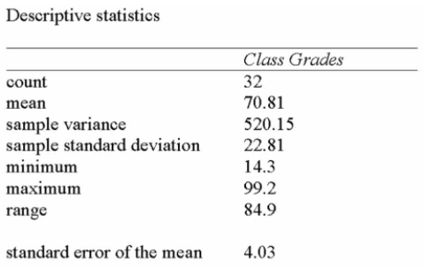 A statistics professor wishes to estimate the average mark on a term test for a course that has Multiple sections and many students. A survey of some of the students registered for the course Reveals the following results:   If 90% and 95% conﬁdence intervals were developed to estimate the true term test mean, what Similarities would exist? A)  Point estimates B)  t-values C)  Standard errors D)  Both point estimates and standard errors E)  No similarities with point estimates, t-values or standard errors 