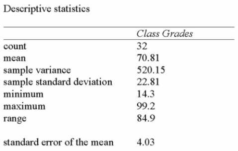 A statistics professor wishes to estimate the average mark on a term test for a course that has Multiple sections and many students. A survey of some of the students registered for the course Reveals the following results:   The student from the course wonders whether the population mean could have been 60 or 80. A)  Since 80 is within the 95% conﬁdence interval, the population mean is likely to be 80. B)  Since 80 is not within the 95% conﬁdence interval, the population mean is not likely to be 80. C)  Since 60 is within the 95% conﬁdence interval, the population mean is likely to be 60. D)  Since neither 60 nor 80 is within the 95% conﬁdence interval, the population mean is not likely to be 60 or 80. 