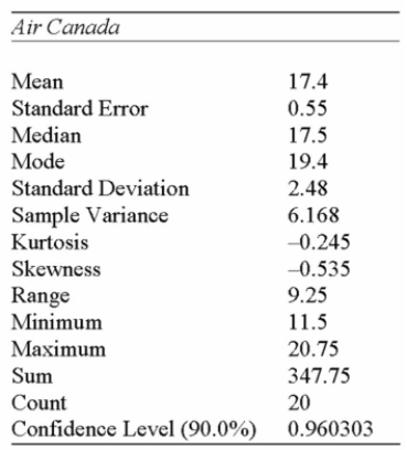 The following summarizes the average price of Air Canada stock at the end of 20 randomly Selected weeks in 2000.   Determine a 95% conﬁdence interval for the average Air Canada stock price in 2000. A)  [16.83, 17.42] B)  [14.90, 19.87] C)  [17.48, 19.40] D)  [16.24, 18.56] E)  [16.23, 18.55] 
