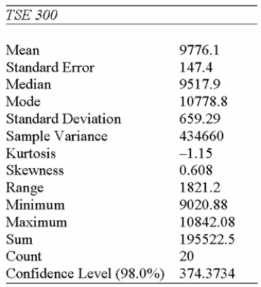 The following summarizes the average price of Air Canada stock at the end of 20 randomly Selected weeks in 2000.   Determine a 98% conﬁdence interval for the average TSE 300 stock index in 2000. A)  [9467.57, 10 084.68] B)  [9401.80, 10 150.40] C)  [9628.70, 9923.55] D)  [9468.61, 10 083.65] 