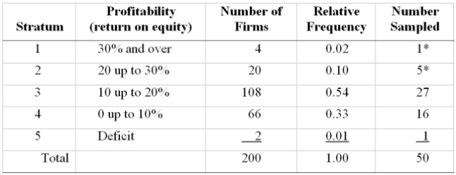 We wish to study the advertising expenditures for the 200 largest companies in Canada. Suppose The objective of the study is to determine whether ﬁrms with high returns on equity (a measure of Proﬁtability)  spent more of each sales dollar on advertising than ﬁrms with a low return or deﬁcit. To Make sure that the sample is a fair representation of the 200 companies, the companies are Grouped on percent return on equity   What is this type of sampling called? A)  Simple random B)  Stratiﬁed random C)  Cluster D)  Systematic 